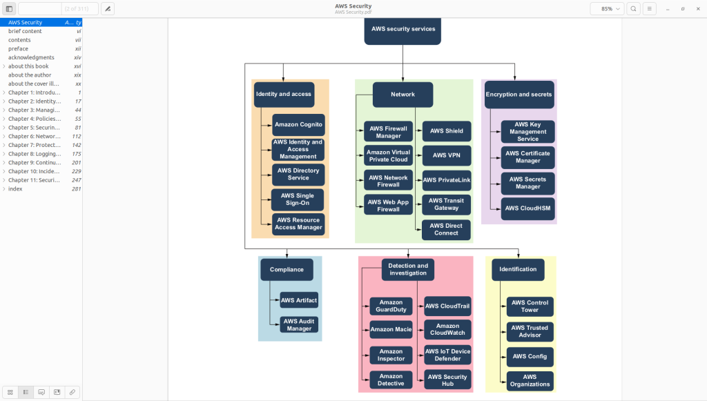 AWS Red Team Certificate Document and Video Training. - People Firewall